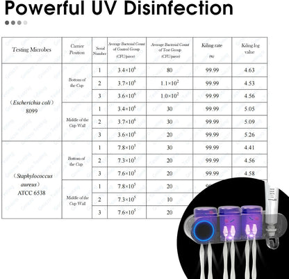 iHave UV Toothbrush Sanitizer Holder Wall Mount Toothpaste Dispenser, 3-Cup